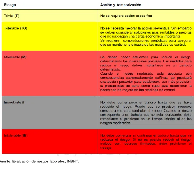 Figura 12. Valoración del Riesgo Laboral.