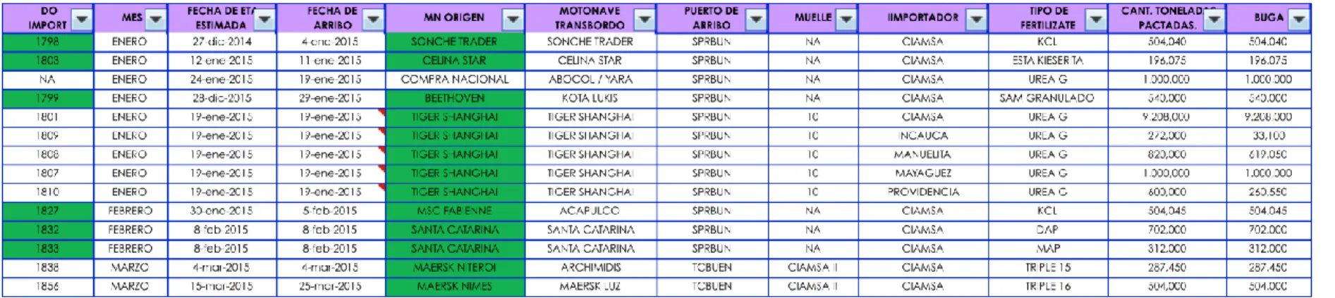 Tabla 2. Importaciones I – 3 2015 