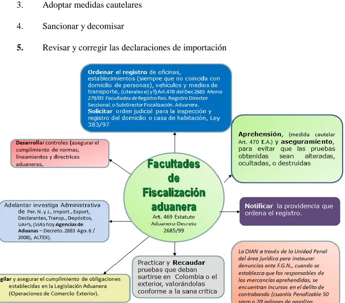 Figura 2 Facultades de Fiscalización 