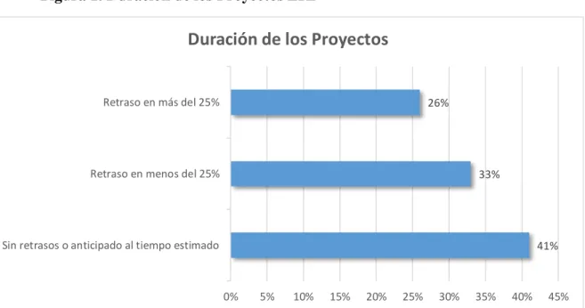 Figura 1. Duración de los Proyectos ERP 