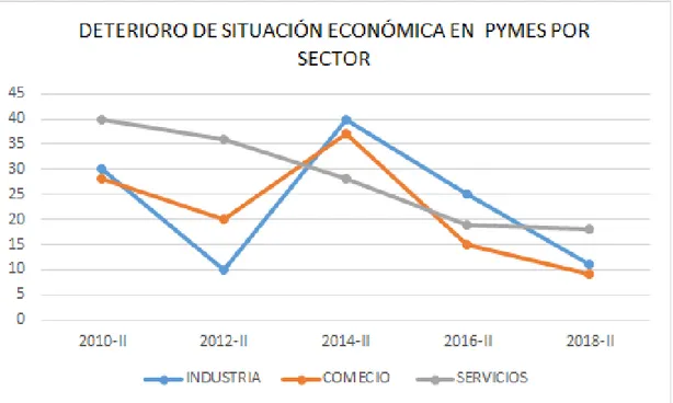 Figura 3 Deterioro de Situación Económica en pymes por Sector del año 2010 al segundo semestre del año 2018