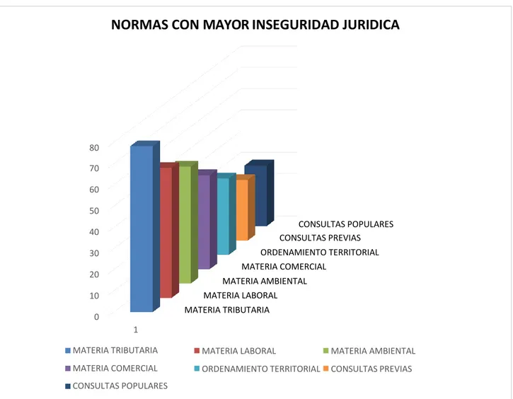 Figura 5 Normas con Mayor Inseguridad Jurídica. Adaptado de “ANDI, Libro 2, Capitulo 9 Seguridad Jurídica”, 2017