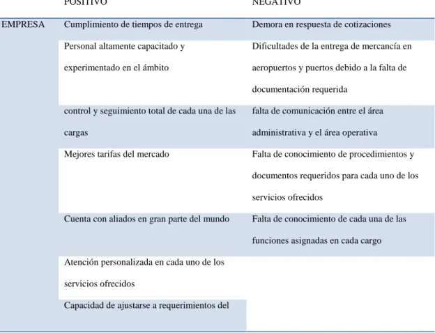 Tabla 1. Matriz DOFA 