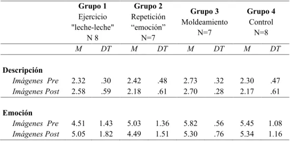 Tabla 3.2.- Medias obtenidas en cada uno de los grupos y cada una de las variables. 