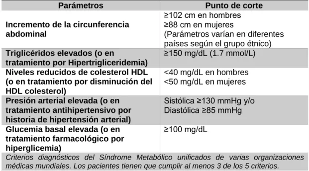 Tabla 6. Componentes del Síndrome Metabólico (Circulation, 2009). 