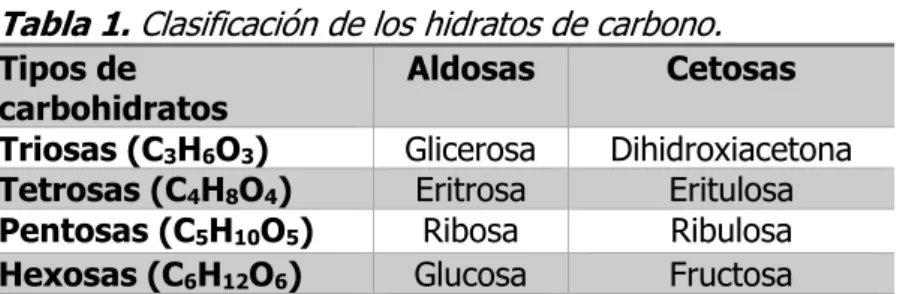 Tabla 1. Clasificación de los hidratos de carbono. 