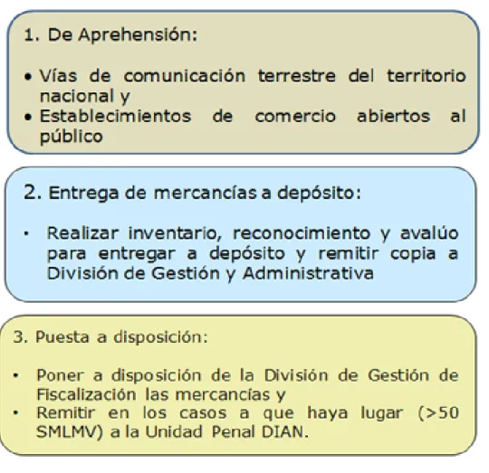 Figura 6. Competencia funcional aduanera de la DIAN  
