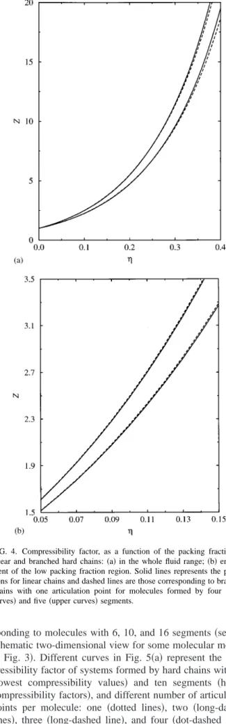 FIG. 4. Compressibility factor, as a function of the packing fraction, of linear and branched hard chains: 共a兲 in the whole fluid range; 共b兲  enlarge-ment of the low packing fraction region