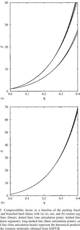 FIG. 5. Compressibility factor, as a function of the packing fraction, of linear and branched hard chains with 共a兲 six, ten, and 共b兲 sixteen segments.
