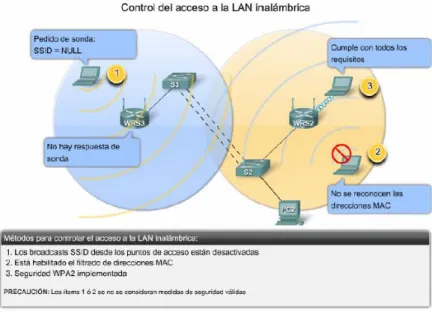 Figura 19. Control de acceso WLAN 