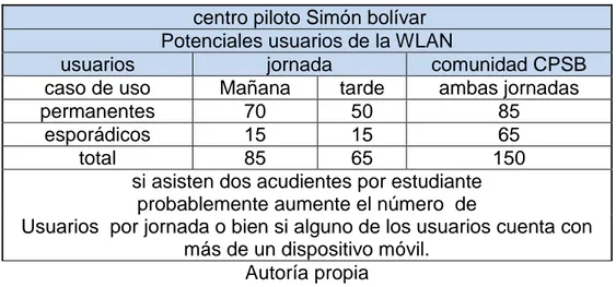 Tabla 14. Usuarios iniciales de la WLAN, Resultados encuesta CPSB 