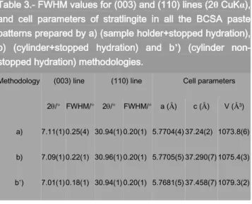 Figure 5 shows raw LXRPD patterns of BCSA pastes prepared  following a), b) and b’) methodologies, detailed in the  experimental section