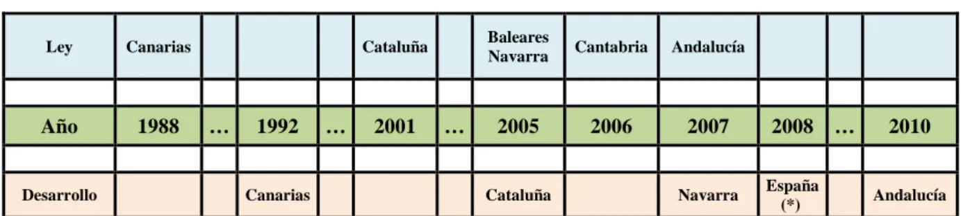 Tabla 2  Línea del tiempo desarrollo normativas en España 