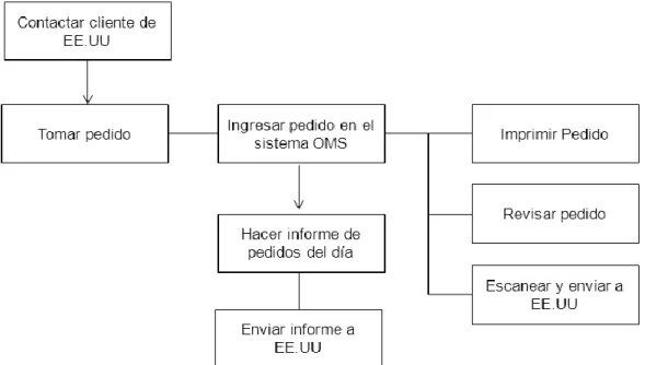Figura 4. Contacto a clientes 