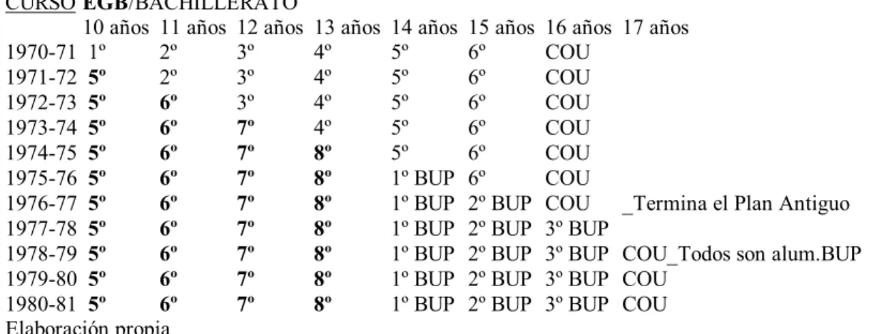 TABLA 9: ESQUEMA DE LA APLICACIÓN DEL PLAN DE 1970 EN BACHILLERATO 