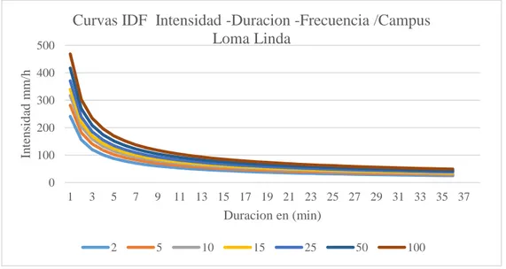 Figura 7. Curvas IDF campus Aguas Claras, por Mahecha D, a partir de base de datos pluviométricos del IDEAM,  2019 