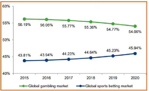 Figura  3. Participación de las apuestas deportivas en el mercado mundial de juegos de  suerte y azar 2015-2020