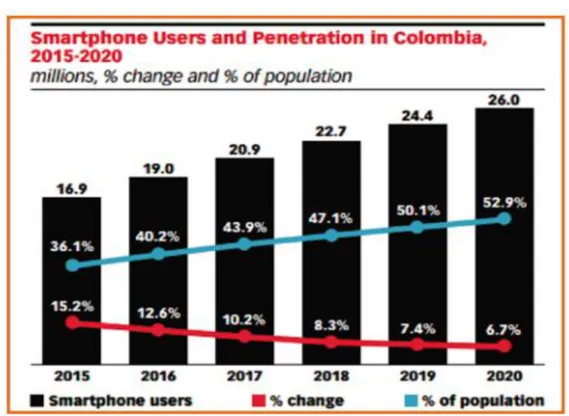 Figura  4. Penetración de Smartphone en Colombia 2015-2020. 