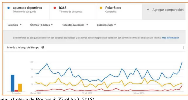 Figura  5. Búsqueda de apuestas deportivas en Colombia. 