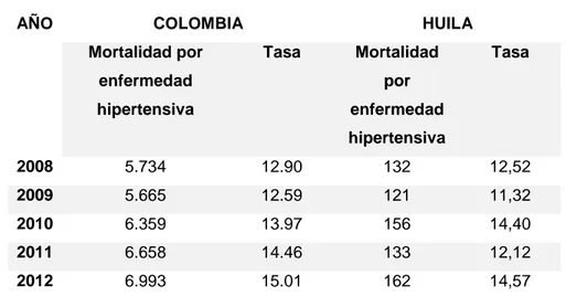 Tabla 1 Mortalidad de Enfermedad Hipertensiva en Colombia y Huila 2008 - 2012 