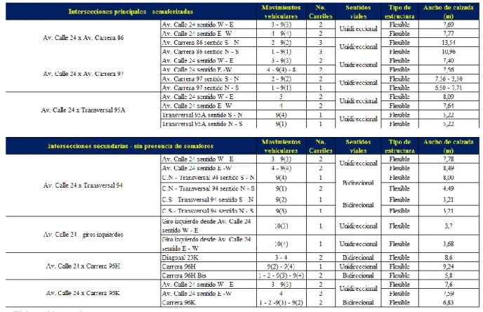 Cuadro 1.  Caracteristicas de las intersecciones de la red vial a evaluar. 