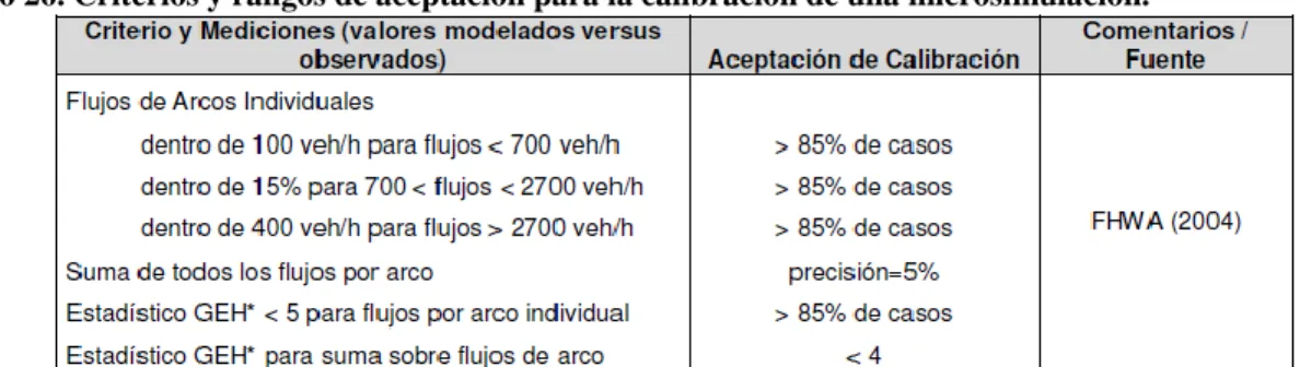 Cuadro 26. Criterios y rangos de aceptación para la calibración de una microsimulación