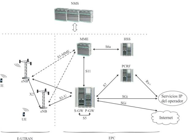 Figura 1.1: Arquitectura de red LTE.