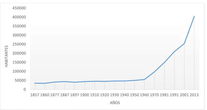 Gráfico 1: Evolución de la población en la Costa del Sol Occidental. 