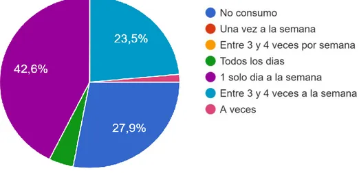 Gráfico  5. ¿Cuántas veces consumes verduras a la semana? por Daniel Andrés Garzón Céspedes, 2019 