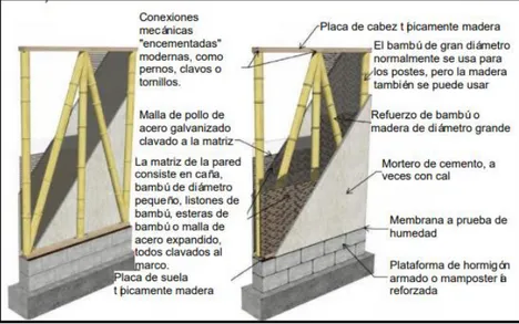 Figura 6.9 Opcion de bahareque encementado  Fuente: Guía de diseño para bahareque encementado  