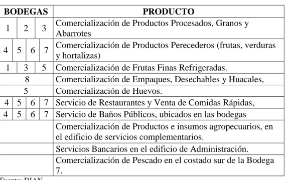 Tabla 2. Distribución de los productos  