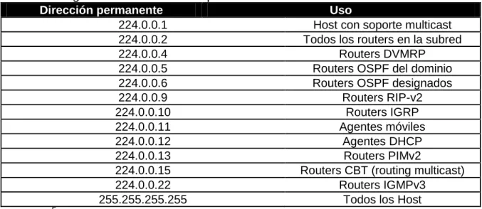 Tabla 1. Asignación de direcciones permanentes. 