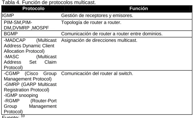 Tabla 5. Valores TTL. 