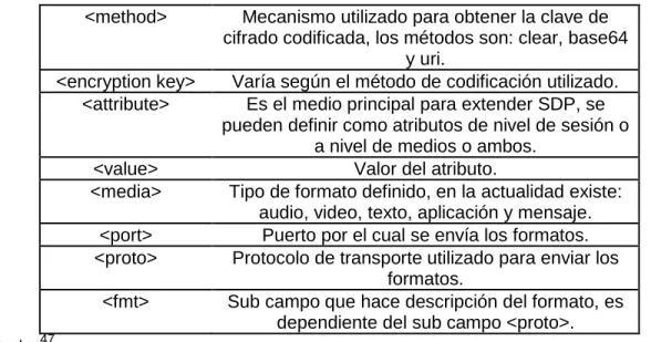 Figura 10.  Perfil de sesión SDP. 