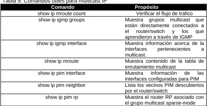 Tabla 9. Comandos útiles para multicast IP 