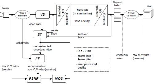 Figura 14. Esquema marco Evalvid. 