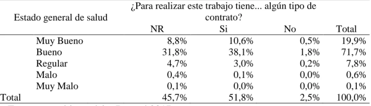 Tabla 9. Percepción estado de salud / contrato 