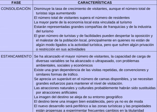 Tabla 1: Elaboración a partir de Butler (1980) 