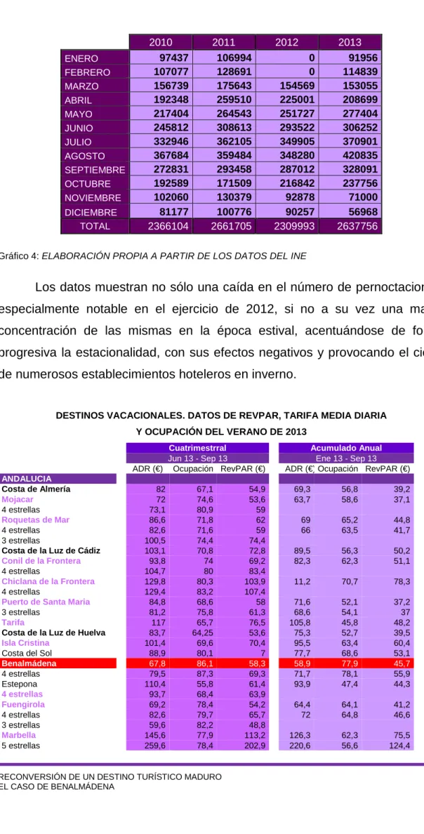 Gráfico 4: ELABORACIÓN PROPIA A PARTIR DE LOS DATOS DEL INE  