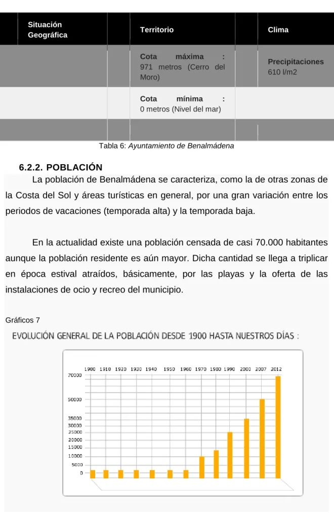 Tabla 6: Ayuntamiento de Benalmádena  