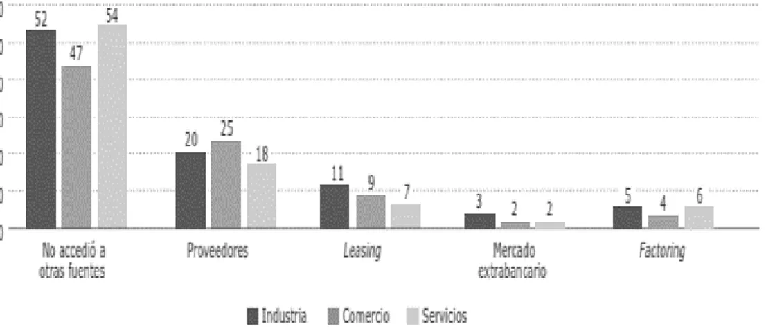 Figura 3. Porcentaje de Pymes que accedieron a otras fuentes de financiación para  satisfacer sus requerimientos 