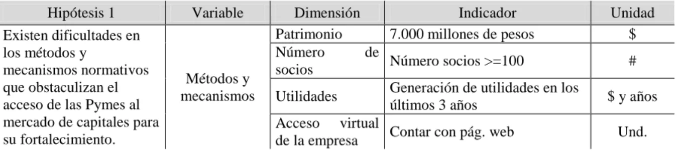 Tabla 4 Operacionalización de las variables Hipótesis 1 