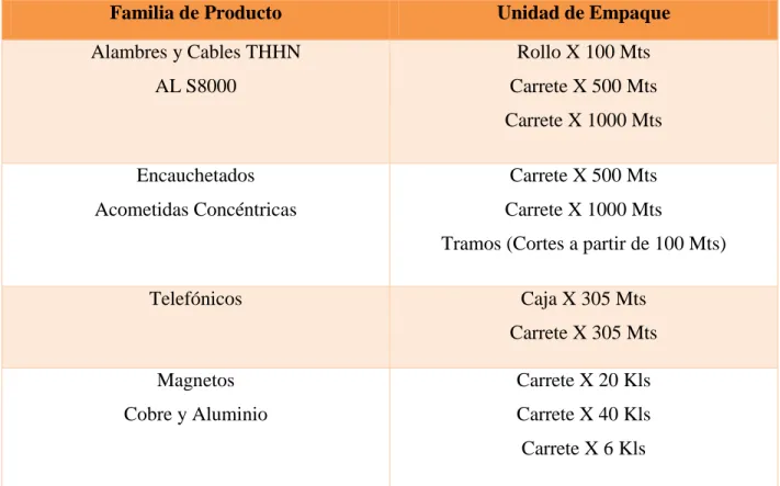 Tabla 3. Unidades de Empaque 