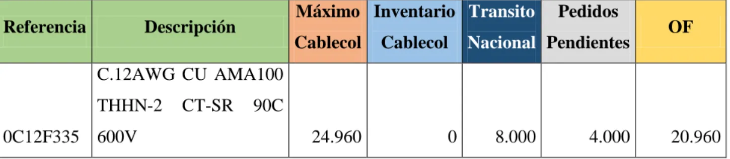 Tabla 4. Ejemplo de inventario 