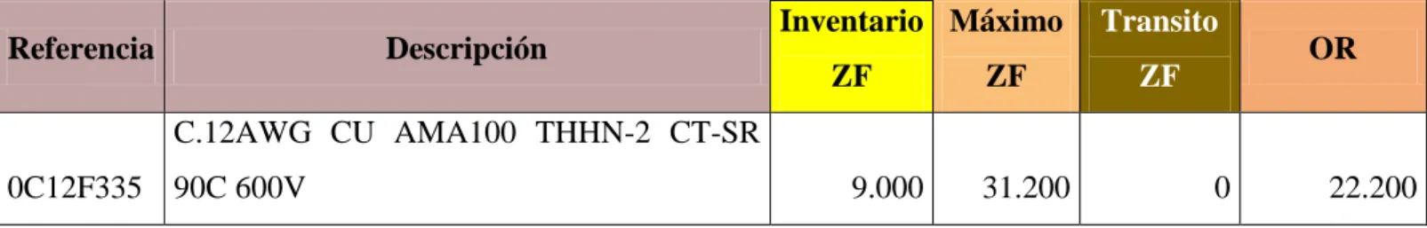 Tabla 8. Orden de Reposición 