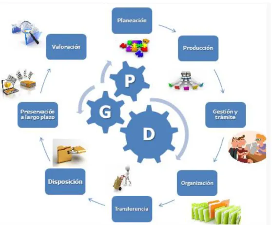 Figura  1. Proceso de Gestión Documental 