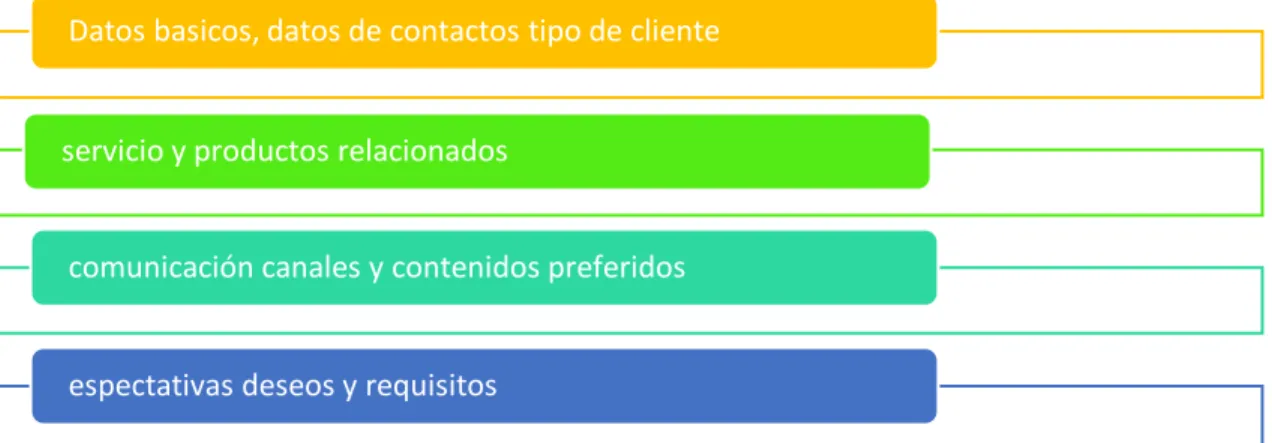 Figura  4. Información de los clientes en un CRM 