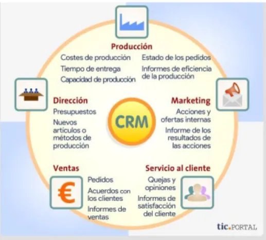 Figura  6 Intercambio de información interdepartamental con CRM