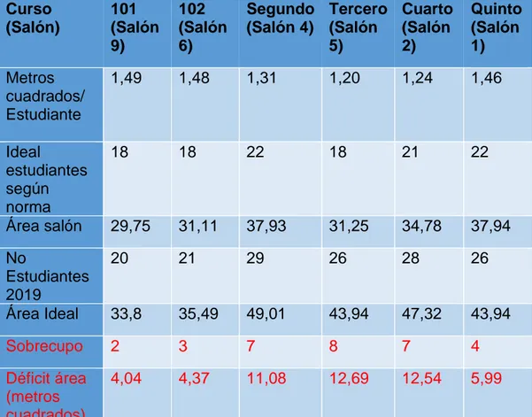 Tabla 2: Disposiciones generales salones de primaria 