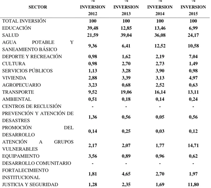 Tabla 4  Inversión periodo 2012-2015  SECTOR  %  INVERSION  2012  %  INVERSION 2013  %  INVERSION 2014  %  INVERSION 2015  TOTAL INVERSIÓN  100  100  100  100  EDUCACIÓN  39,48  12,85  13,46  6,99  SALUD  21,59  39,04  36,08  24,17  AGUA  POTABLE  Y  SANEA